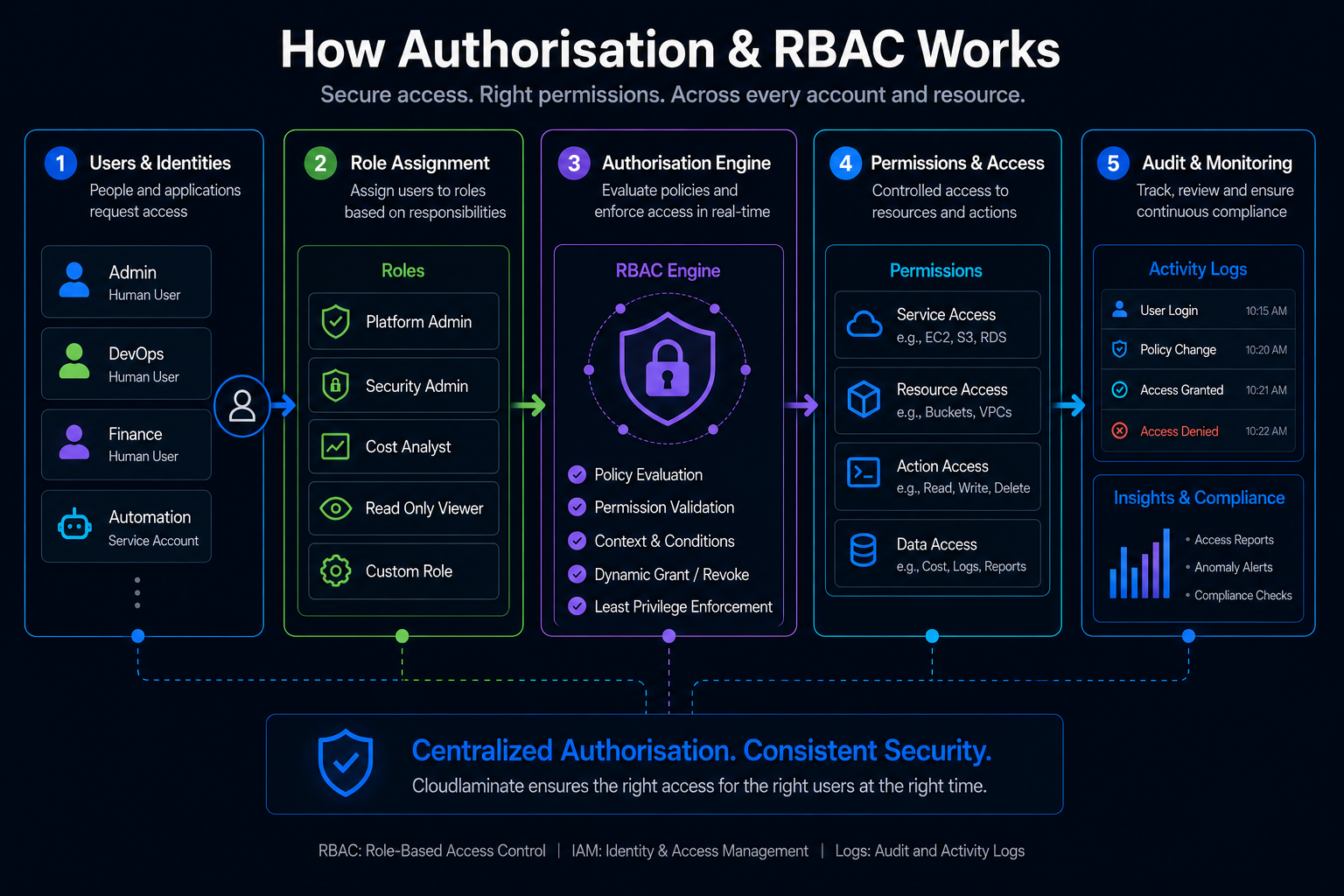 Updated authorization and RBAC access review workflow